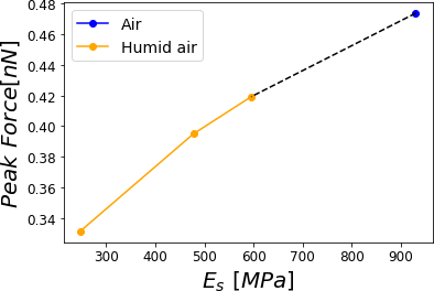 Peak force reached for a PVA sample subjected to different relative humidities 0.0%, 29.5%, 39.9% and 60.1% corresponding to air at a given Relative Humidity with air. The simulations were performed for A_{sp}/A_{0} = 0.8 .