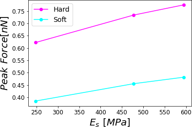 Peak force reached for a PVA sample subjected to different relative humidities 0.0%, 29.5%, 39.9% and 60.1% corresponding to a hard (stiff) cantilever with a soft cantilever. The simulations were performed for A_{sp}/A_{0} = 0.8 .