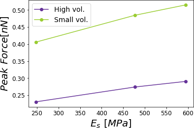 Peak force reached for a PVA sample subjected to different relative humidities 0.0%, 29.5%, 39.9% and 60.1% corresponding to a cantilever with a high volume compared with a cantilever with a small volume. The simulations were performed for A_{sp}/A_{0} = 0.8 .