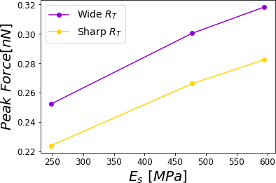 Peak force reached for a PVA sample subjected to different relative humidities 0.0%, 29.5%, 39.9% and 60.1% corresponding to a cantilever with a wide tip with a cantilever with a sharp tip. The simulations were performed for A_{sp}/A_{0} = 0.8 .