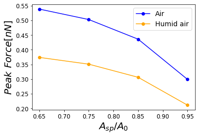 Dependence of the maximum force on the set-point amplitude corresponding to air at a given Relative Humidity with air.