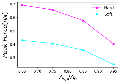 Dependence of the maximum force on the set-point amplitude corresponding to a hard (stiff) cantilever with a soft cantilever.