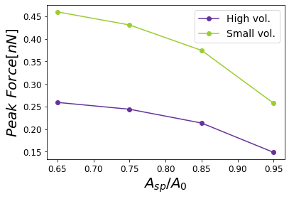 Dependence of the maximum force on the set-point amplitude corresponding to a cantilever with a high volume compared with a cantilever with a small volume.