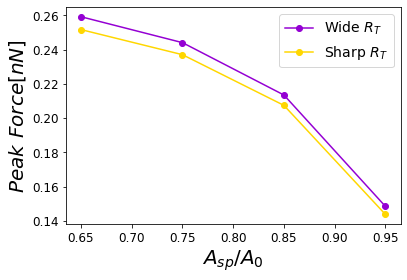 Dependence of the maximum force on the set-point amplitude corresponding to a cantilever with a wide tip with a cantilever with a sharp tip.