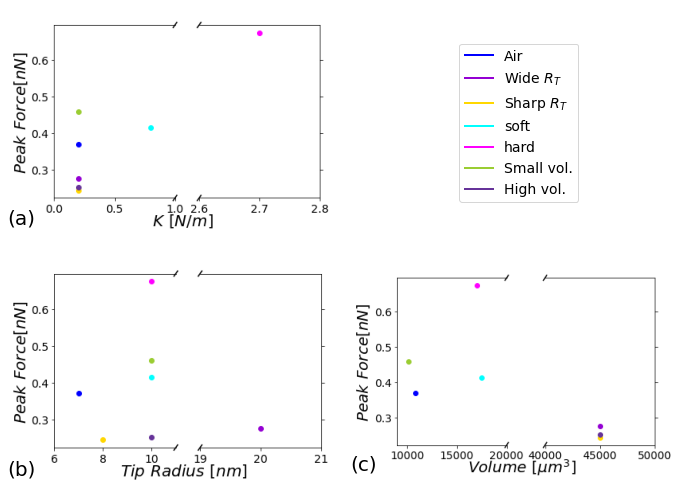 Dependence of the maximum force with the most important characteristics of each cantilever, filtering the cantilevers used for the scenarios, the figure shows maximum force dependent on the: (a) force constant k, (b) cantilever tip radius, and (c) cantilever volume, respectively. The simulations were performed for $A_{sp}/A_{0}$ = 0.8.