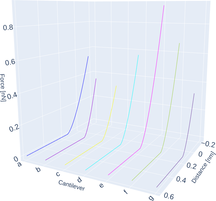 Three-dimensional plots of the various cantilevers provided by the manufacturer and those in the pyDAMPF database that establish a given maximum force at a given distance between the tip and the sample for a PVA polymer subjected to RH= 0% with E = 930 [MPa].