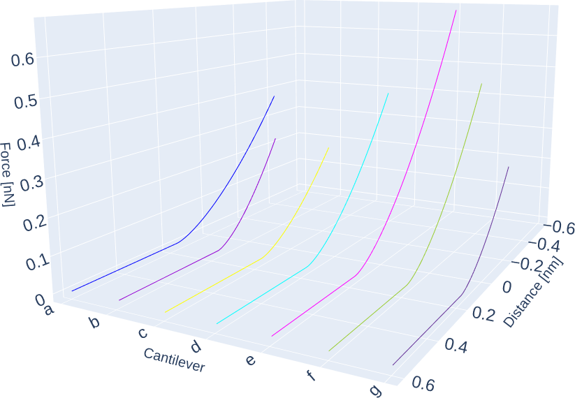 Three-dimensional plots of the various cantilevers provided by the manufacturer and those in the pyDAMPF database that establish a given maximum force at a given distance between the tip and the sample for a PVA polymer subjected to RH = 60.1% with E = 248.8 [MPa].