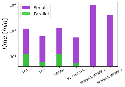 Comparison of times taken by both the parallel method and the serial method.