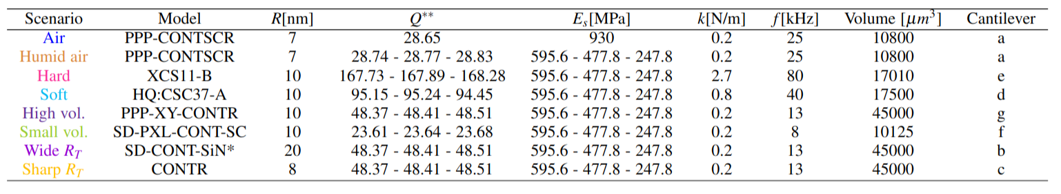 Data used for ,  and  with an A_0=10[nm] . Observe that the quality factor and Young’s modulus have three different values respectively for RH1 = 29.5%, RH2 = 39.9% y RH3 = 60.1%. ^{**}The values presented for Quality Factor Q were calculated at Google Colaboratory notebook Q calculation, using the method proposed by .