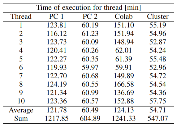 Execution times per computational thread, for each computer. Note that each Thread consists of 9 simulation cases, with a sum time showing the total of 90 cases for evaluating 3 different Young moduli and 30 cantilevers at the same time.