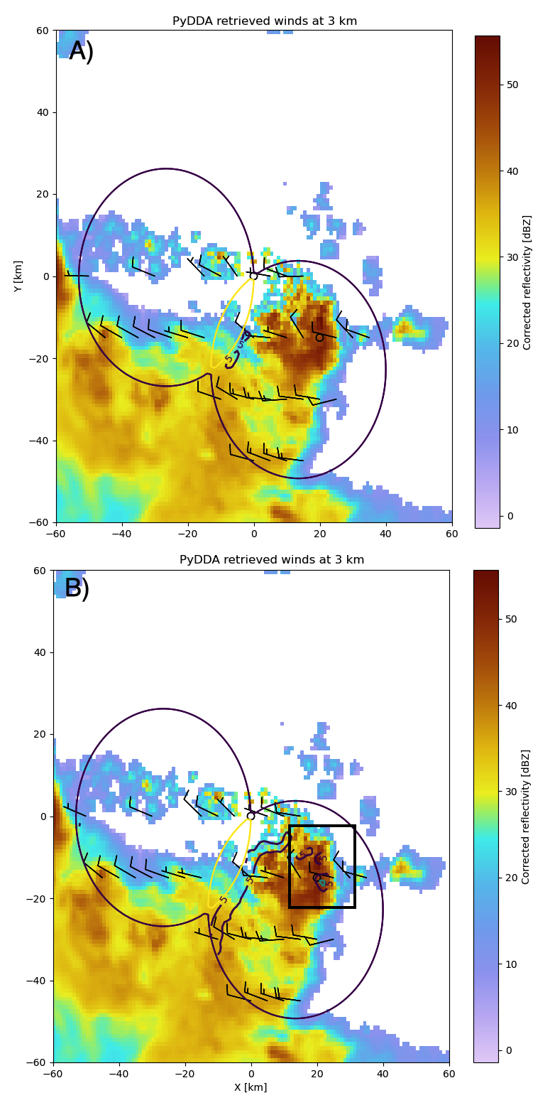 The PyDDA retrieved winds overlaid over reflectivity from the C-band Polarization Radar for the
MCS that passed over Darwin, Australia on 20 Jan 2006. The winds were retrieved using the weak variational technique with \mu = 1 (a) and the Augmented Lagrangian technique with \mu = 1 (b).
The contours represent vertical velocities
at 3.05 km altitude. The boxed region shows the updrafts that generated the heavy precipitation.