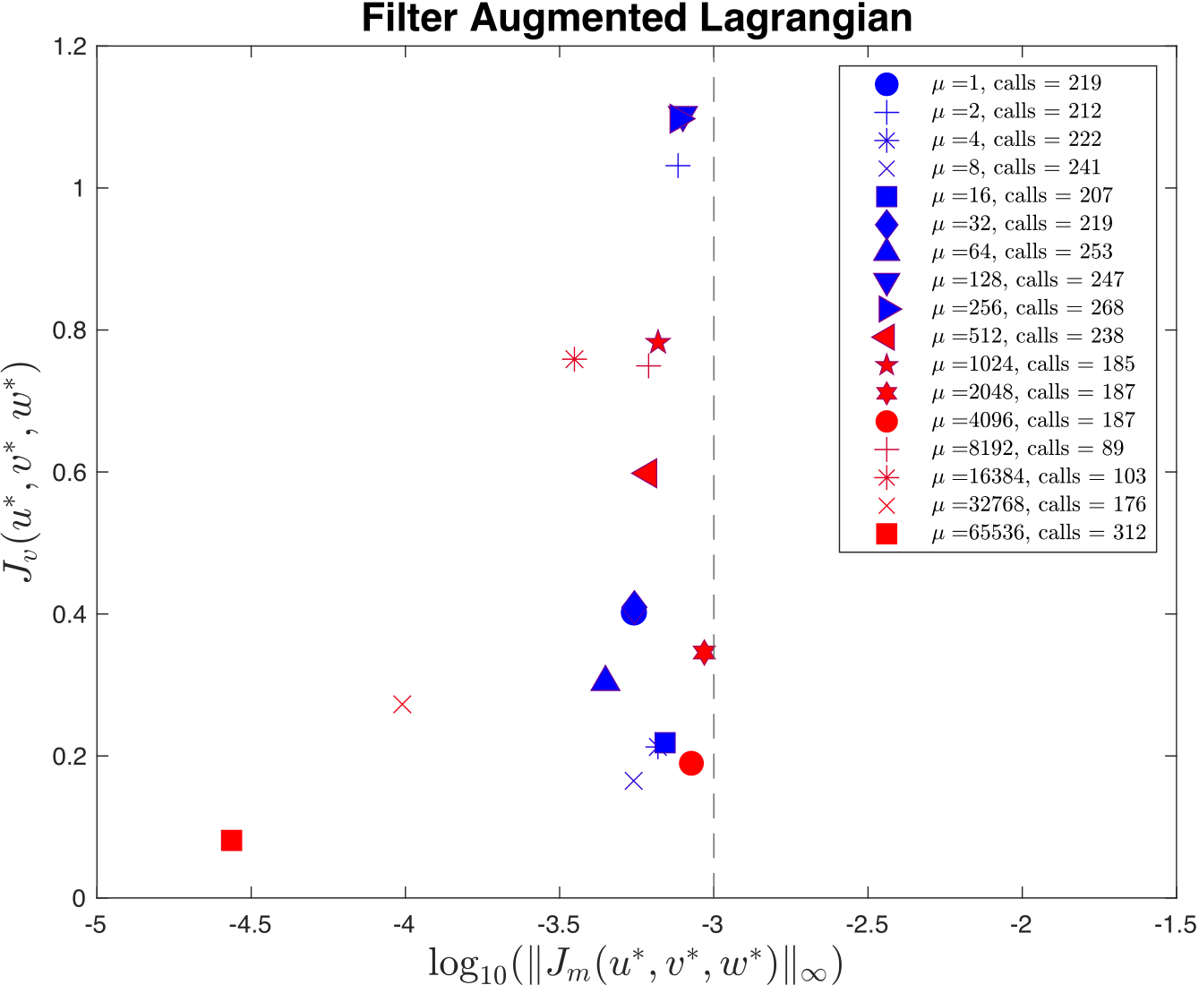 The x-axis shows, on a logarithmic scale, the maximum constraint violation
in the units of divergence of the wind field and the y-axis shows the value of the
data-fitting term J_v at the optimal solution. The legend lists the number of
function/gradient calls made by the filter Augmented Lagrangian Method,
which is the dominant cost of both approaches.
The dashed line at 10^{-3} denotes the tolerance on the maximum constraint violation
that was supplied to the filter Augmented Lagrangian method.