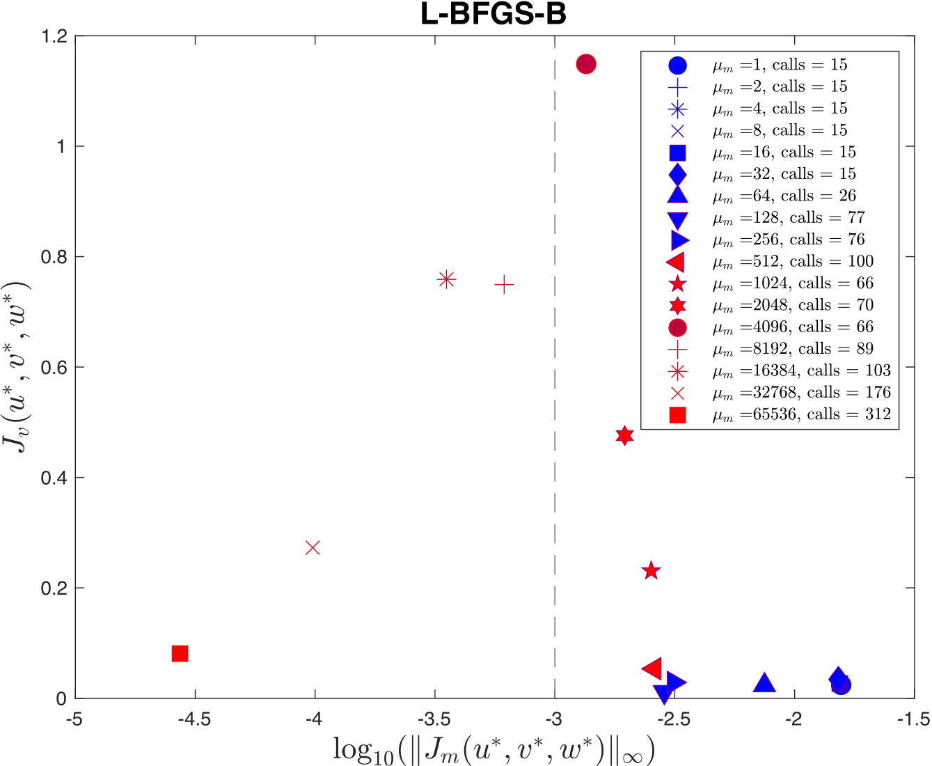 As , but for the weak variational technique that uses L-BFGS-B.