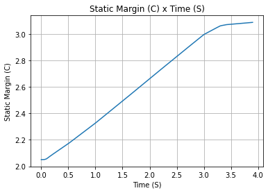 Static Margin