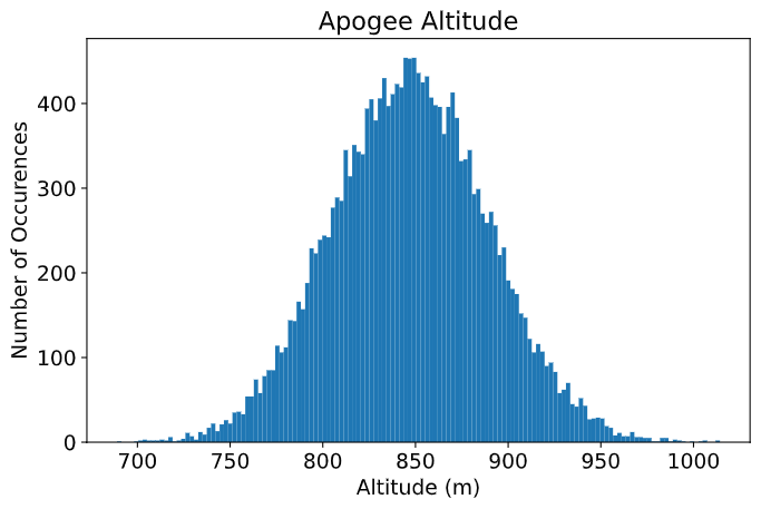 Distribution of apogee altitude