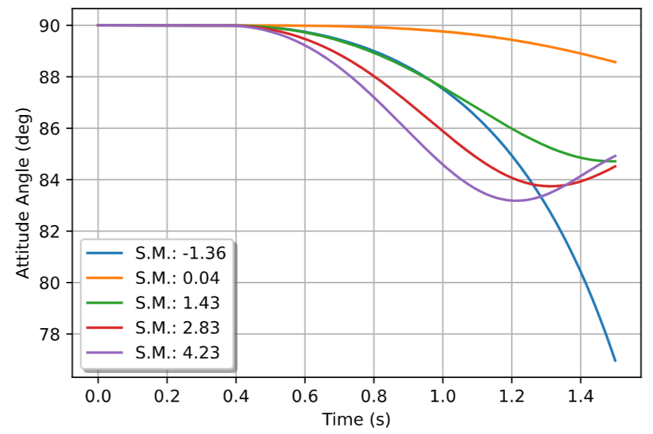 Dynamic Stability example, unstable rocket presented on blue line