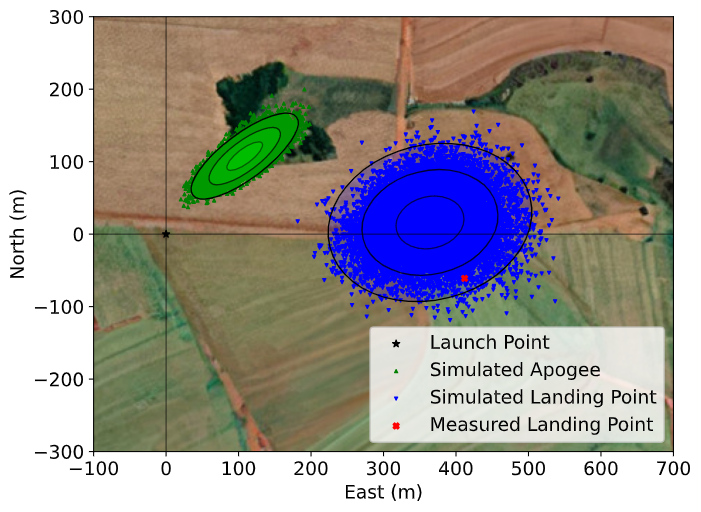 1\sigma, 2\sigma, and 3\sigma dispersion ellipses for both apogee and landing point