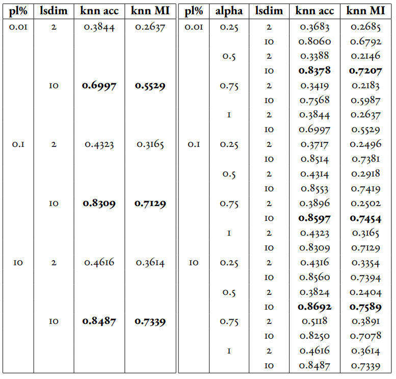 Comparison of the DML (left) and DML Autoencoder (right) models for the MEDMNIST dataset.