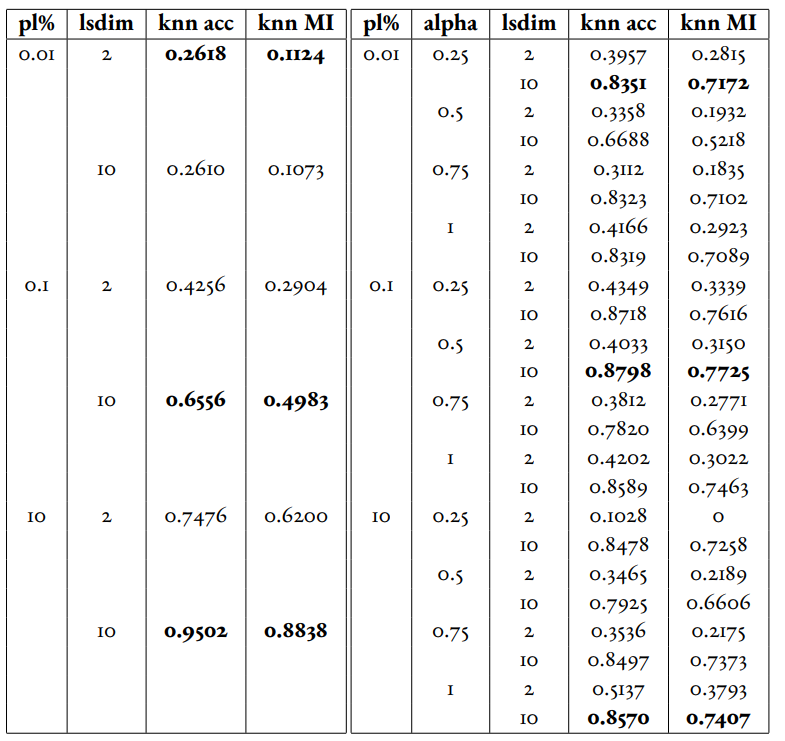 Comparison of the DML (left) and DML Autoencoder (right) models for the MNIST dataset.
Bolded values indicate best performance for each partial labels percentage partition (pl%).