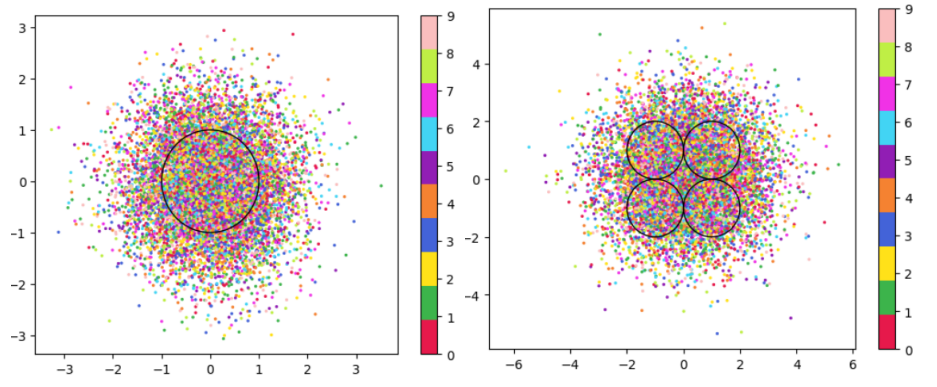 Comparison of latent spaces for DML with unit prior (left) and DML with GMM prior
containing 4 components (right) for lsdim = 2 on OrganAMNIST dataset. The gaussian components
are shown as black with the radius equal to variance (1). There appears to be no evidence of the distinct
gaussian components in the latent space on the right. It does appear that the unit prior may regularize the
magnitude of the latent vectors