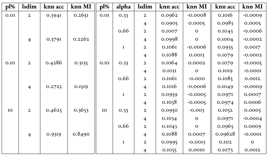 Comparison of the DML model (left) and the DML with prior models with a unit gaussian
prior (center) and GMM prior (right) models for the MNIST dataset.