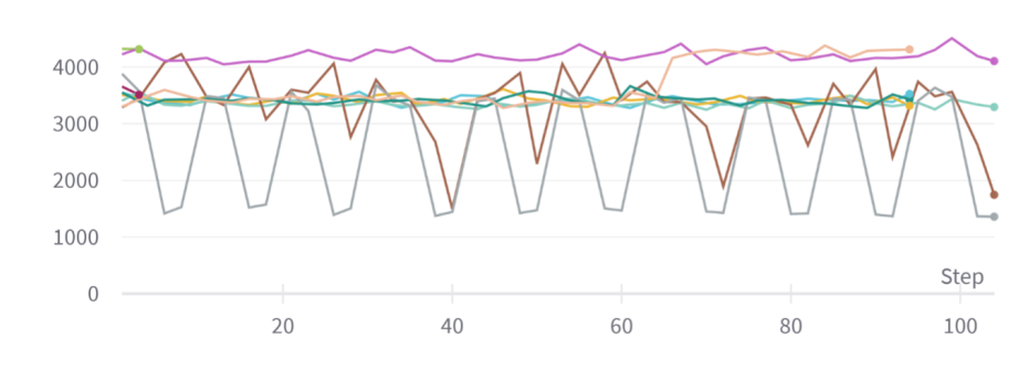 Graph of reconstruction loss (component of unsupervised loss) of MVAE across epochs. The
unsupervised loss does not converge despite being trained on each epoch.