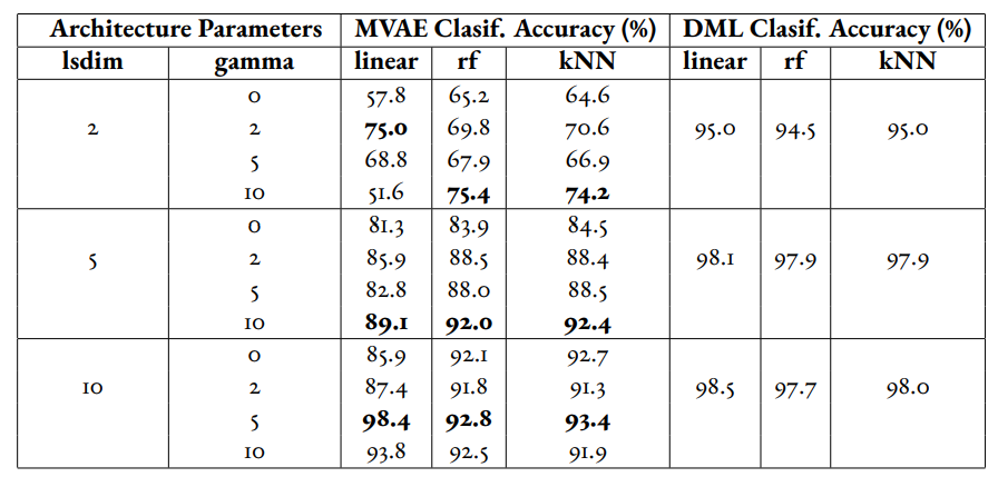 Experiments performed on MVAE architecture across fully labelled MNIST dataset that trains
on objective function L = LU + \gamma * LS on fully supervised dataset. The best results for the classification
accuracy on the MVAE embeddings in a given latent-dimensionality are bolded.