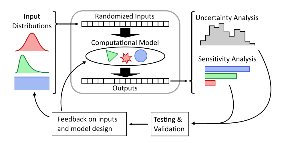 Monte Carlo workflow for understanding the full behavior of a computational model, inspired by .