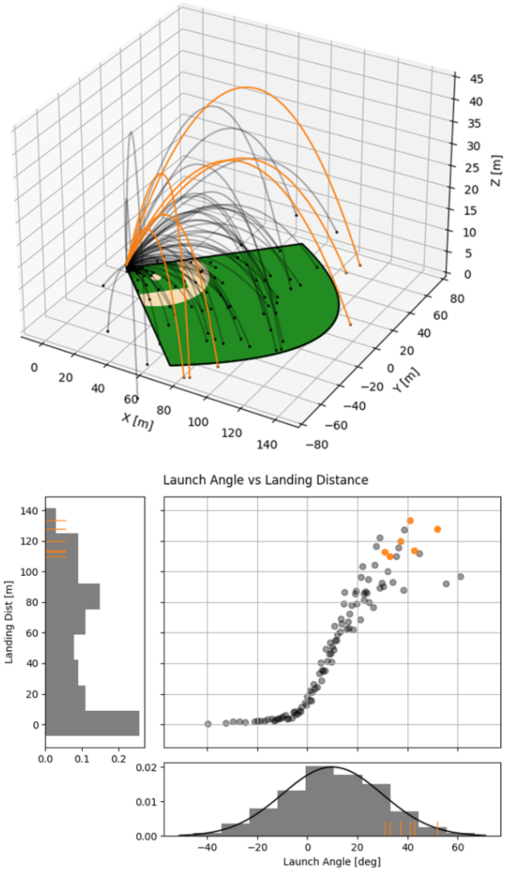 100 simulated baseball trajectories (top), and the relationship between launch angle and landing distance (bottom). Home runs are highlighted in orange.