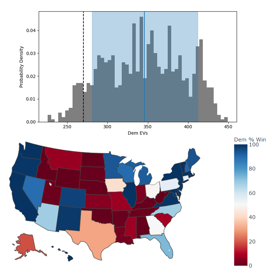 Predicted electoral votes for the Democratic 2020 US Presidential candidate with the median and 25-75th percentile interval marked (top), and a map of the predicted Democratic win probability per state (bottom).