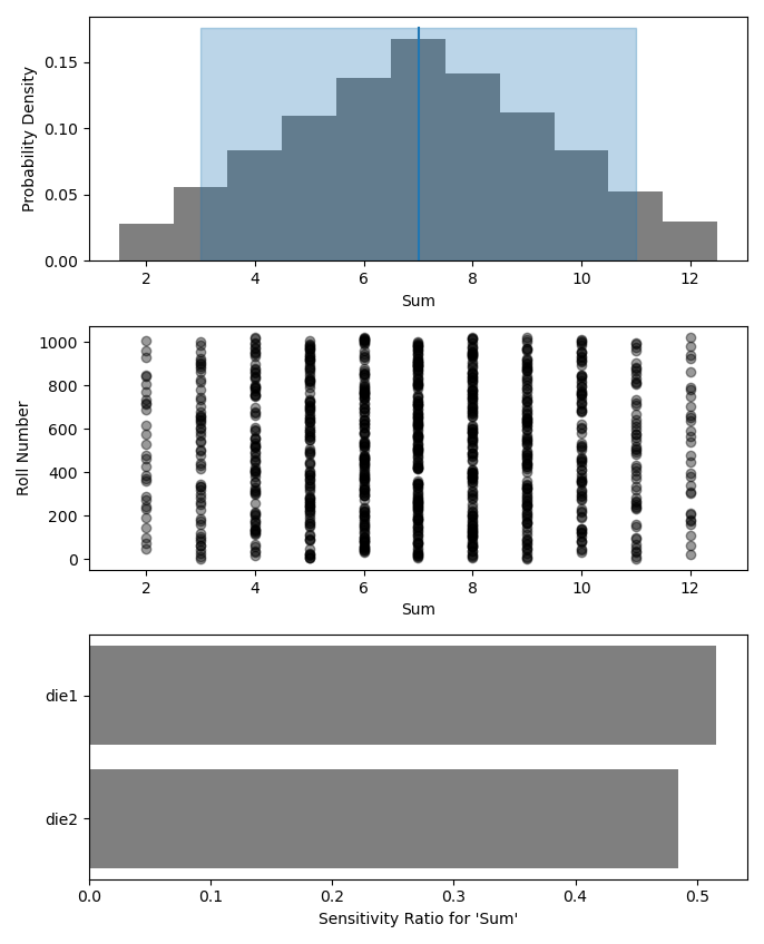 Output from the example code which calculates the sum of two random dice rolls. The top plot shows a histogram of the 2-dice sum with the mean and 5–95th percentiles marked, the middle plot shows the randomness over the set of rolls, and the bottom plot shows that each of the dice contributes 50% to the variance of the sum.