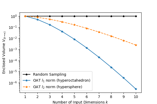 Volume fraction V of a k-dimensional hypercube enclosed by the convex hull of n \to \infty random samples versus OAT samples along the principle axes of the input space.