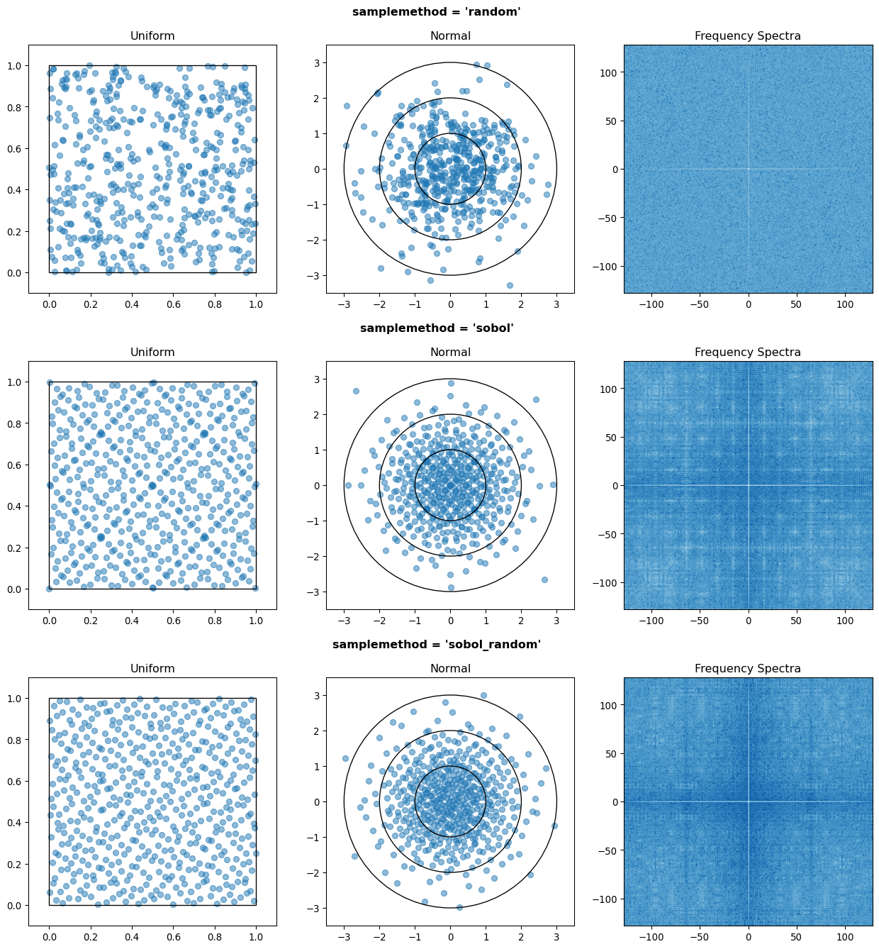 256 uniform and normal samples along with the 2D frequency spectra for PRNG random sampling (top), Sobol sampling (middle), and scrambled Sobol sampling (bottom, default).