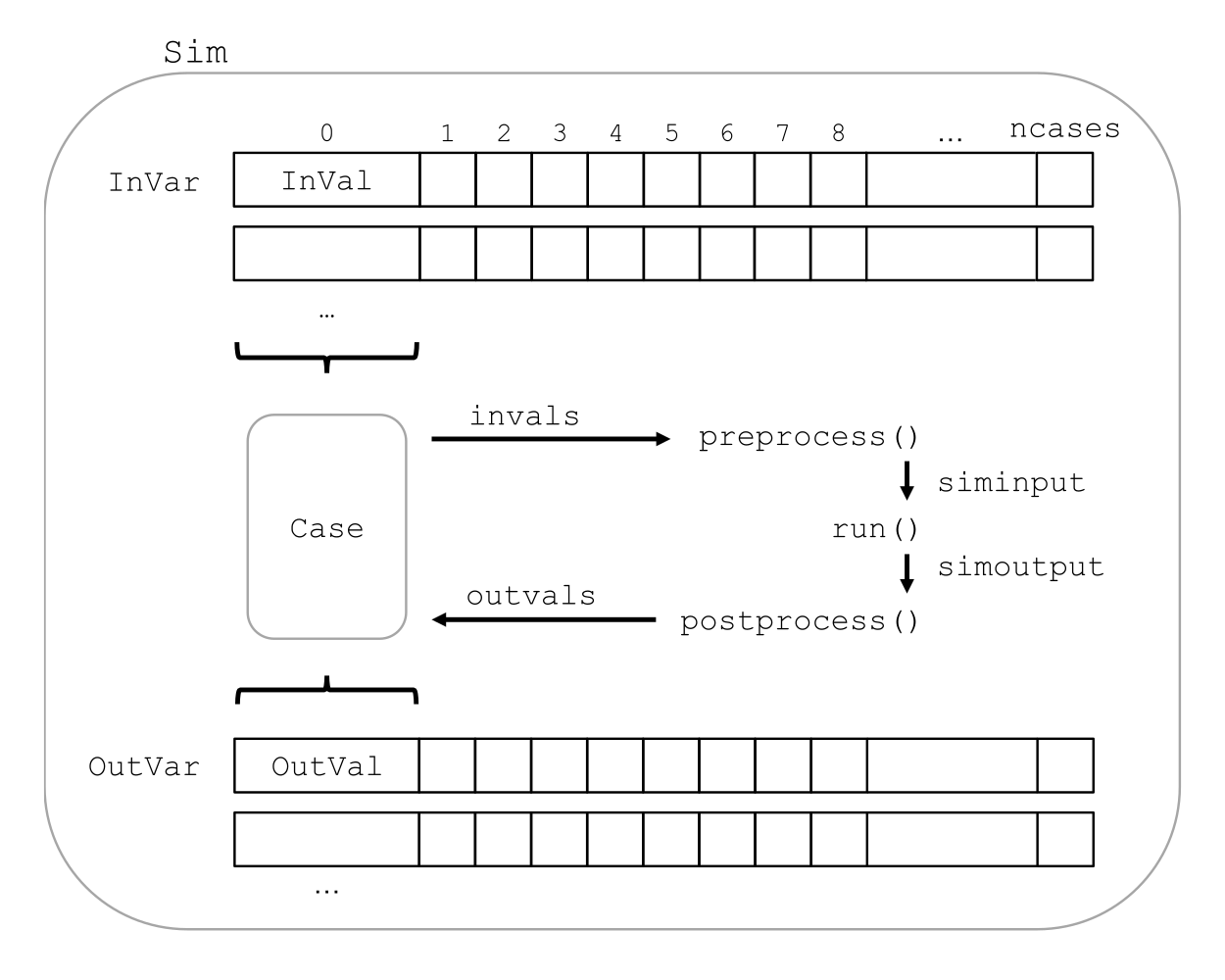 Structure of a monaco simulation, showing the relationship between the major objects and functions. This maps onto the central block in .