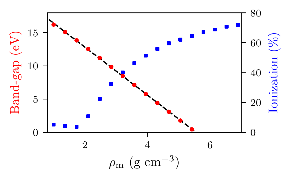 Band-gap (red circles) and ionization fraction (blue squares) for helium as a function of mass density, at temperature \tau=50 kK.
The relationship between the band-gap and the density appears to be linear.