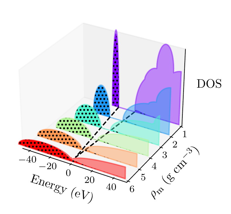 Helium density-of-states (DOS) as a function of energy, for different mass densities \rho_\textrm{m}, and at temperature \tau=50 kK.
Black dots indicate the occupations of the electrons in the permitted energy ranges.
Dashed black lines indicate the band-gap (the energy gap between the insulating and conducting bands).
Between 5 and 6 \textrm{g cm}^{-3}, the band-gap disappears.