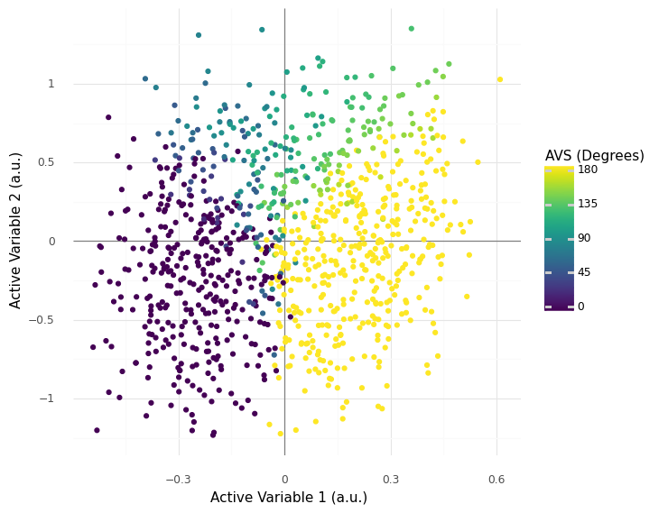 Boat design feature vectors projected to 2d active subspace. The origin corresponds to the mean feature vector.