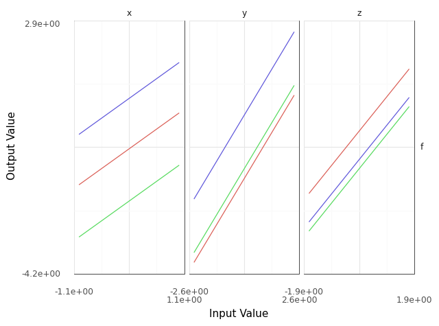 Input sweep generated from the code above. Each panel visualizes the effect of changing a single input, with all other inputs held constant.