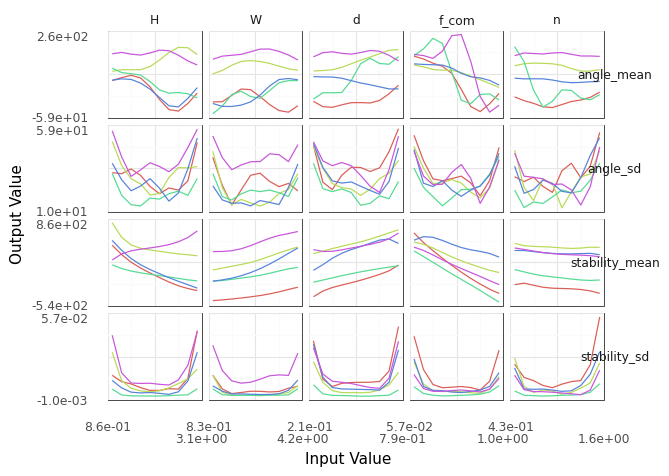 Parameter sweeps for fitted GP model. Model *_mean and predictive uncertainty *_sd values are reported for each output angle, stability.