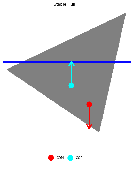 Schematic boat hull rotated to 22.5^{\circ}. The forces due to gravity and buoyancy act at the center of mass (COM) and center of buoyancy (COB), respectively. Note that this hull is upright stable, as the couple will rotate the boat to upright.