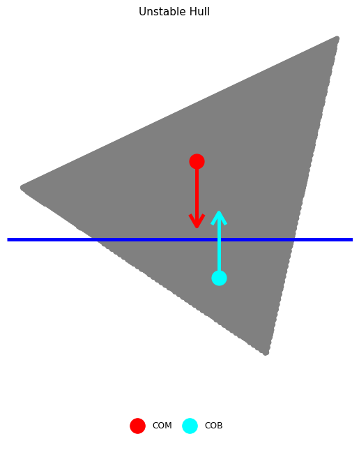 Schematic boat hull rotated to 22.5^{\circ}. Gravity and buoyancy are annotated as in . Note that this hull is upright unstable, as the couple will rotate the boat away from upright.