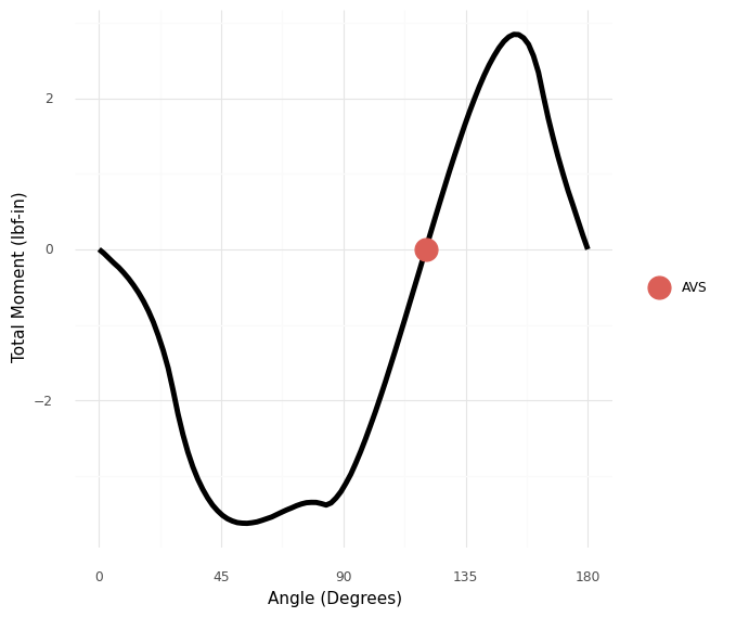 Total moment on a boat hull as it is rotated through 180^{\circ}. A negative slope at upright \theta=0^{\circ} is required for upright stability. Stability is lost at the angle of vanishing stability (AVS).