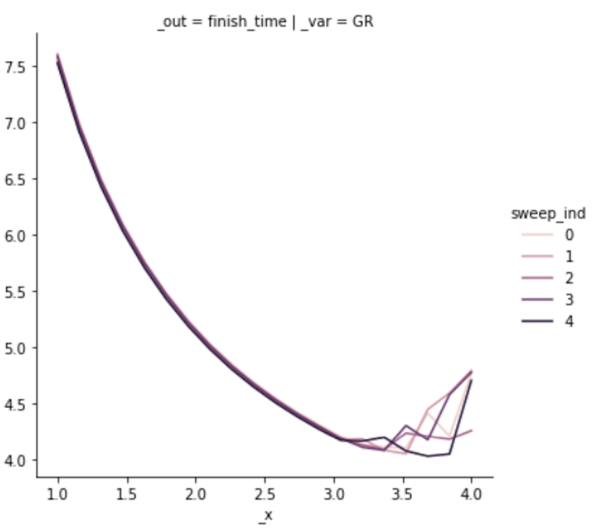 Input sweep generated from the student code above. The image has been cropped for space, and the results are generated with an older version of grama. The jagged response at higher values of the input are evidence of solver instabilities.