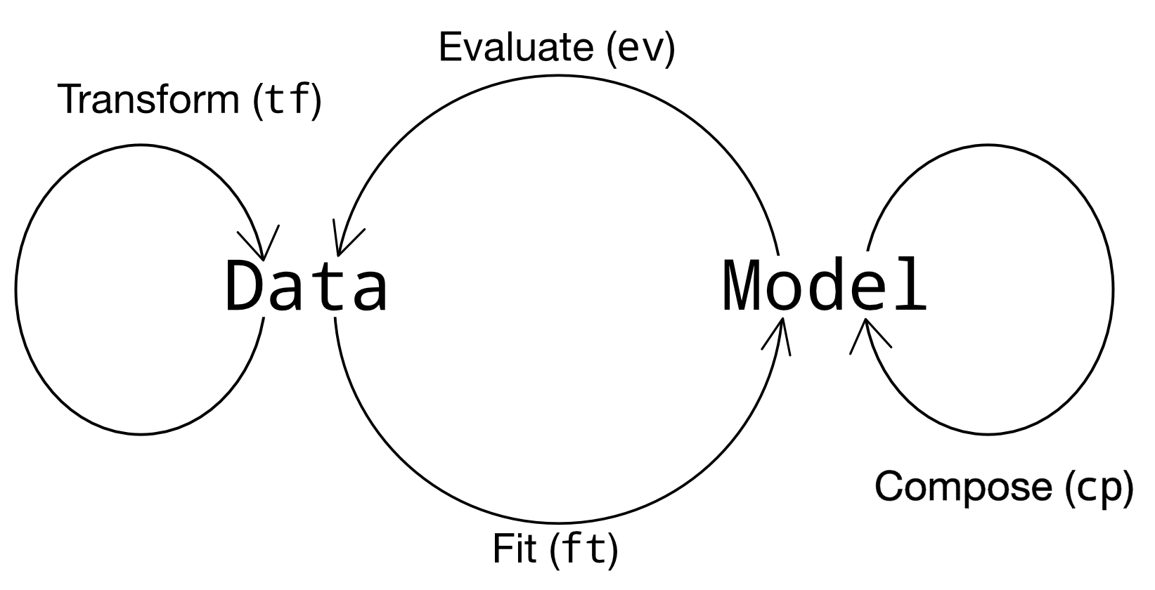 Verb categories in grama. These grama functions start with an identifying prefix, e.g. ev_* for evaluation verbs.