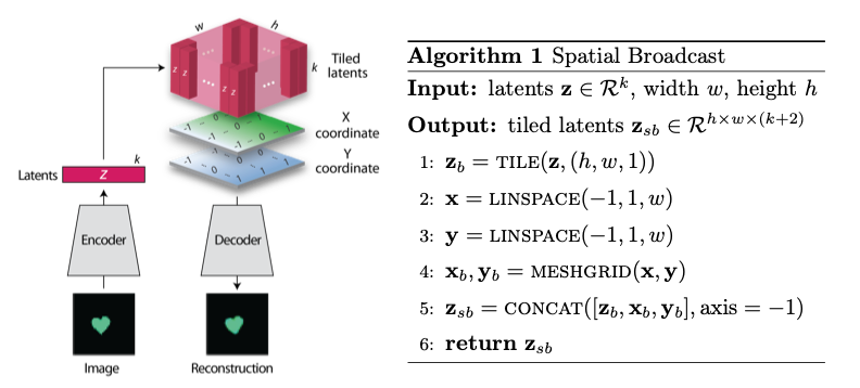 Illustration and pseudocode for Spatial Broadcast Decoding 