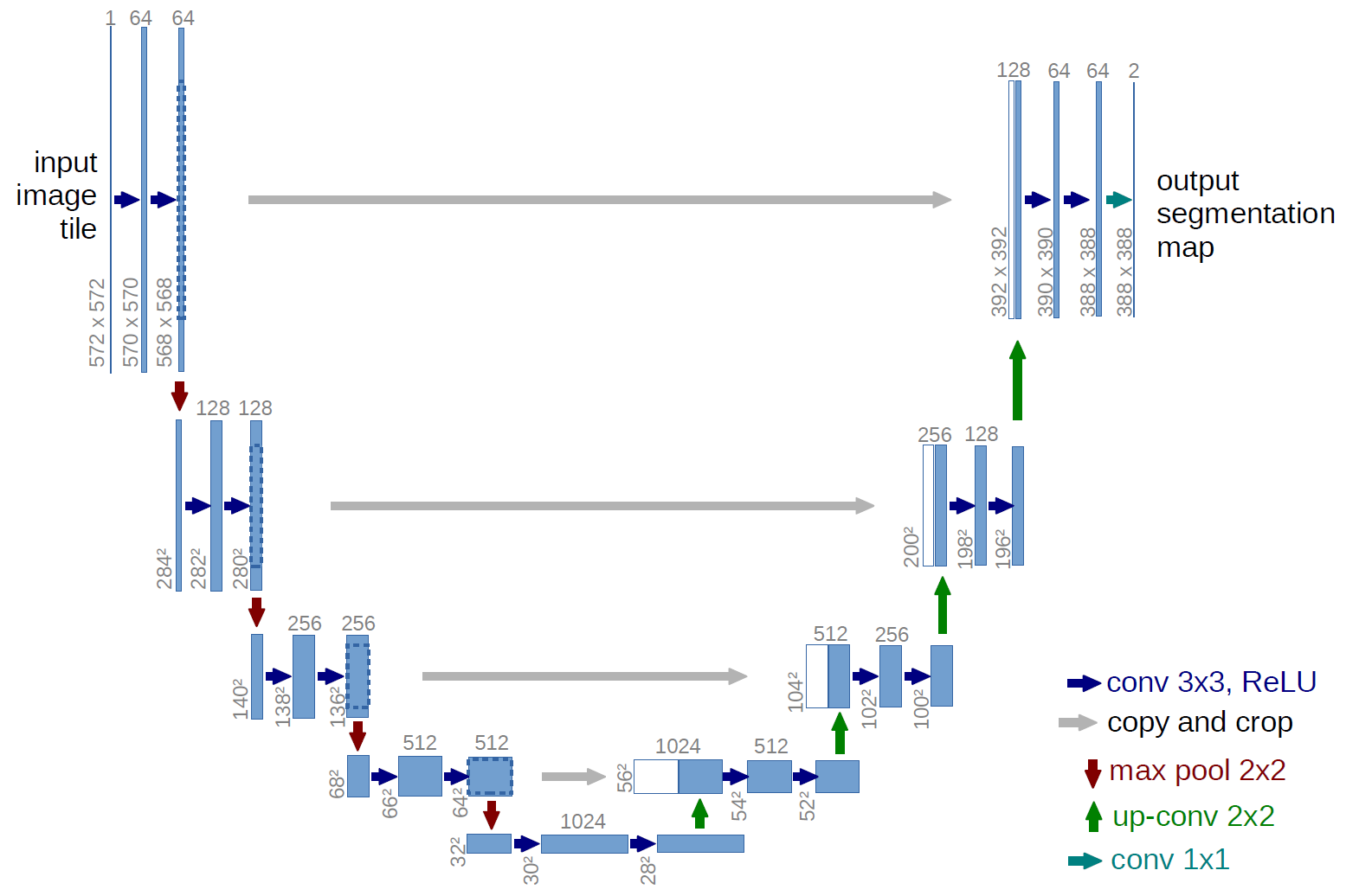 The classical U-Net architecture, which serves as both a
baseline and backbone model for this research