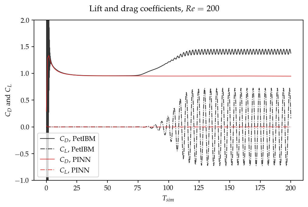 Drag and lift coefficients with respect to t