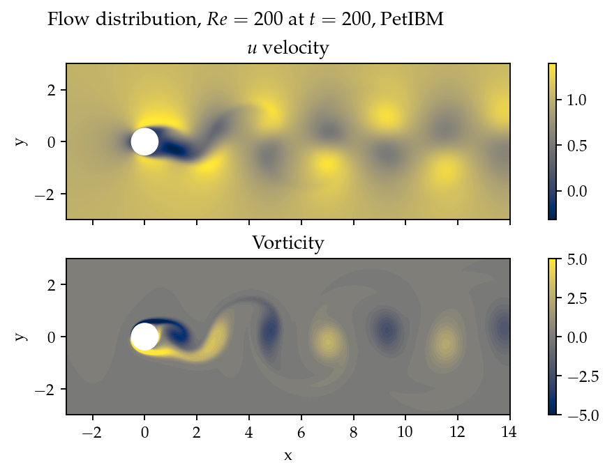 Demonstration of velocity and vorticity fields at t=200 from a PetIBM simulation.