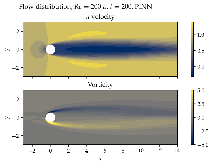 Velocity and vorticity at t=200 from PINN.