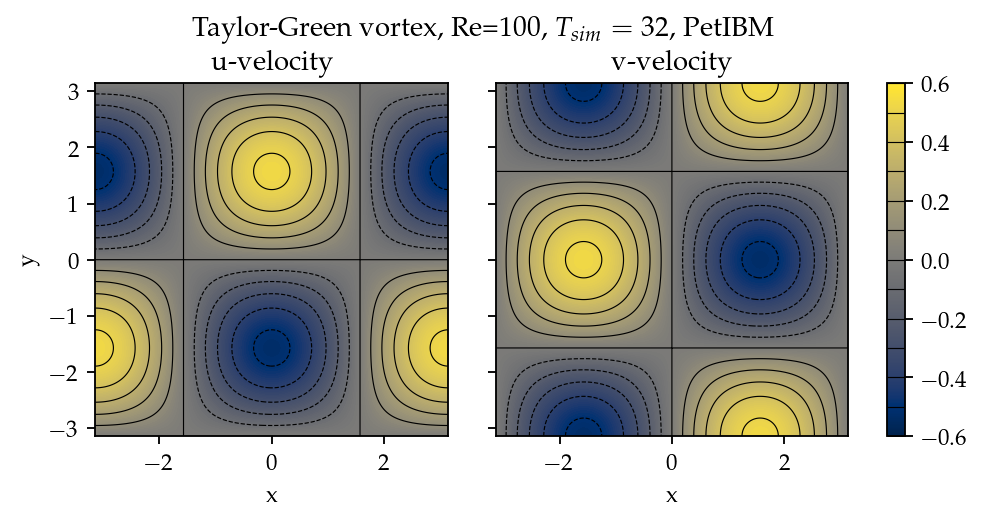 Contours of u and v at t=32 to demonstrate the solution of 2D Taylor-Green vortex.